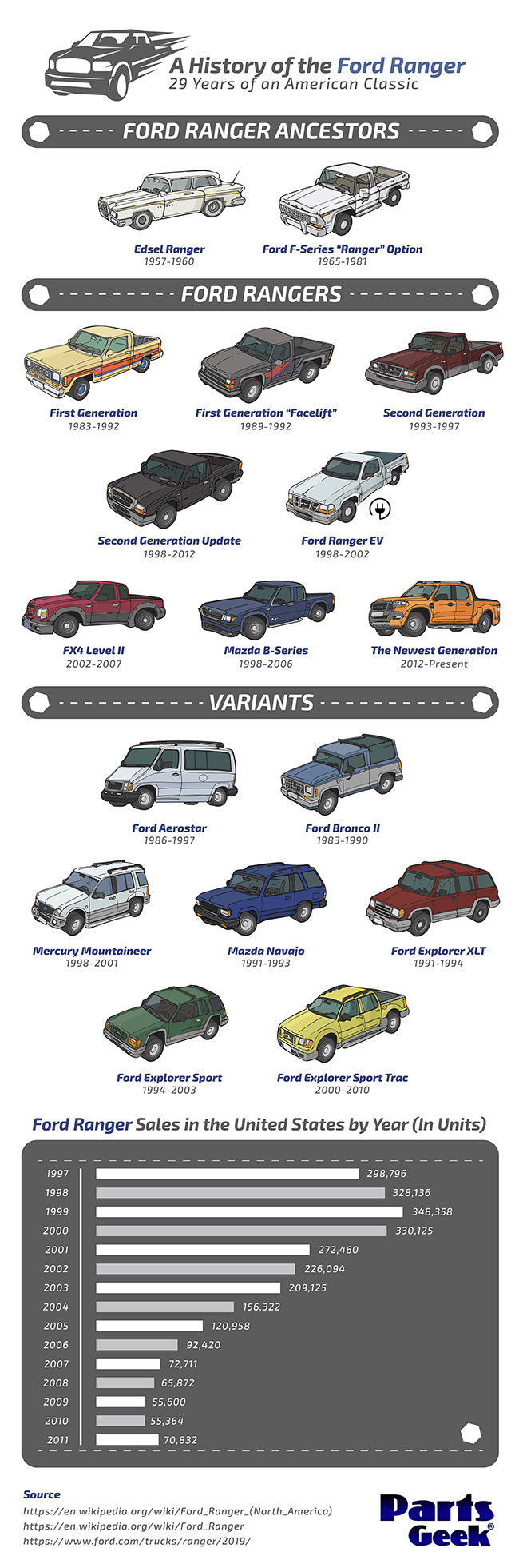 The Rebirth of the Ford Ranger: History of an Iconic Pickup and Details ...
